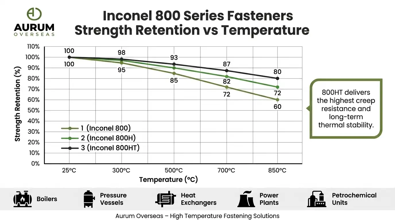 Inconel 800H and 800HT Fasteners Creep Resistance and Strength Retention Graph for High Temperature Pressure Systems